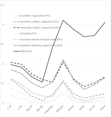 Do Interpersonal Conflict, Aggression and Bullying at the Workplace Overlap? A Latent Class Modeling Approach